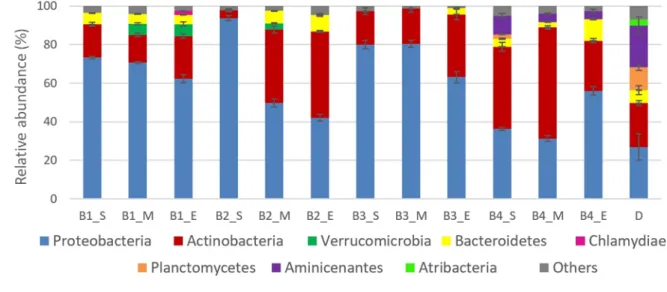 Figure S3. Relative abundance of main bacterial phyla in tested treatments during three  710 
