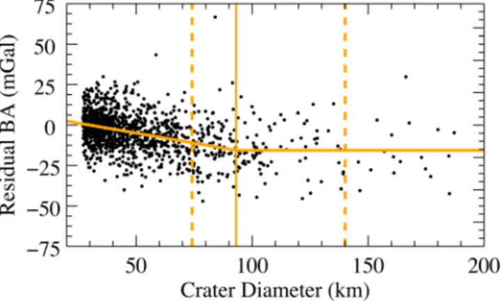Figure 4. BA residual versus the bulk porosity of the surrounding crust, derived from GRAIL observations and a grain density inferred from remote sensing [Wieczorek et al., 2013], for the craters shown in Figure 2