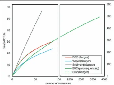 FIGURE 2 | Rarefaction curves calculated for a 0.03 distance level. The left part corresponds to an enlarged view of the number of OTUs created for a number of analyzed sequences below 100 in order to allow the comparison between the low number of sequence