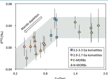 Figure 1   Positive correlation between δ 49 Ti and (La/Sm) N  values  for the komatiite and MORB samples.