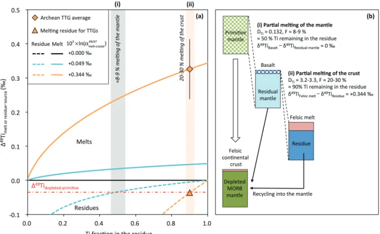Figure 3   Modelling the Ti isotopic fractionations in the partial melts and residues from partial melting of the mantle or the crust