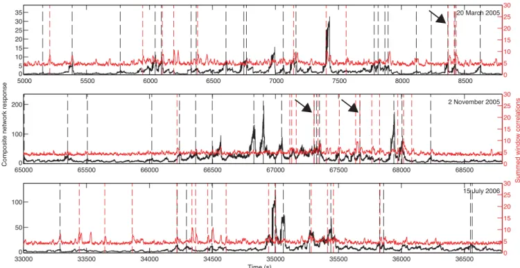 Figure 6. Network composite response compared to the repetitive waveform detector trace during three different hour-long time periods on 2005 March 20, 2005 November 2 and 2006 July 15, respectively