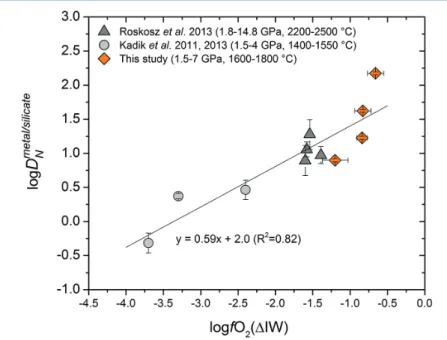 Table 1   Experimental results on nitrogen partitioning and isotope fractionation between  liquid Fe-rich metal and silicate melt.
