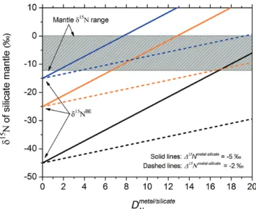 Figure 3   The modelled d 15 N value of the silicate mantle as a function of D N metal/silicate , just after  complete core-mantle separation, using the Rayleigh distillation model (Eq