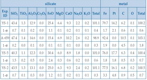 Table S-1   Major and minor element contents in silicate melt and liquid Fe-rich metal (in wt