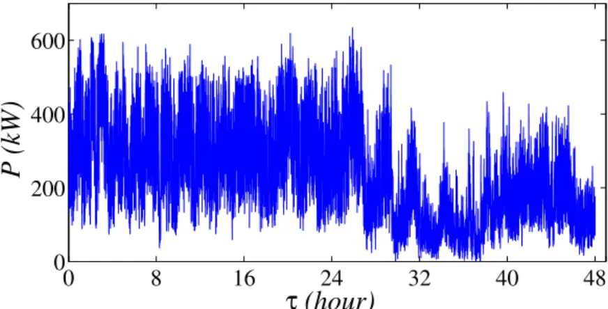 Figure 1. An example of power output sequence p(t) delivered by the single wind turbine during 48 h.
