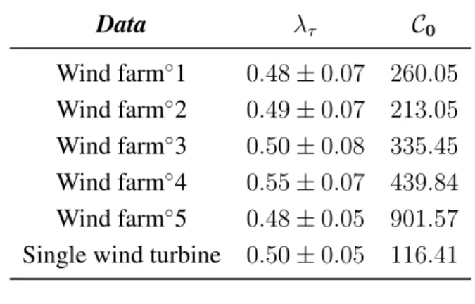 Figure 3. Evolution of parameter C 0 versus the installed capacity P inst of the wind farm and the single wind turbine considered.