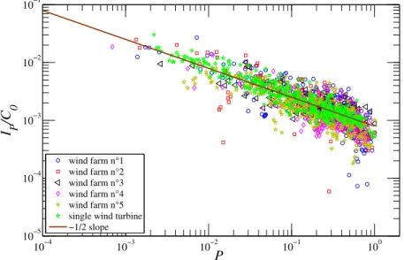 Figure 4 illustrates the evolution of the turbulent production intensity I P divided by C 0 versus the adimensioned mean value P r , in log-log scale