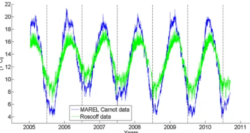 Fig. 3. The climatology of both MAREL Carnot and Roscoff temperature data: inter-annual daily averages computed using the data from 2005 to 2011