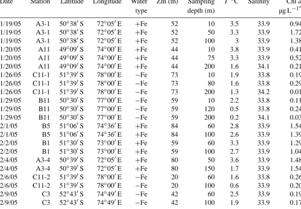 Table 1. Date, location, mixed layer depth (Zm) and physicochemical characteristics of all sampled stations.