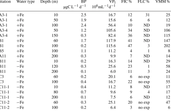 Table 3. In situ BP and viral parameters from all virus reduction experiments.