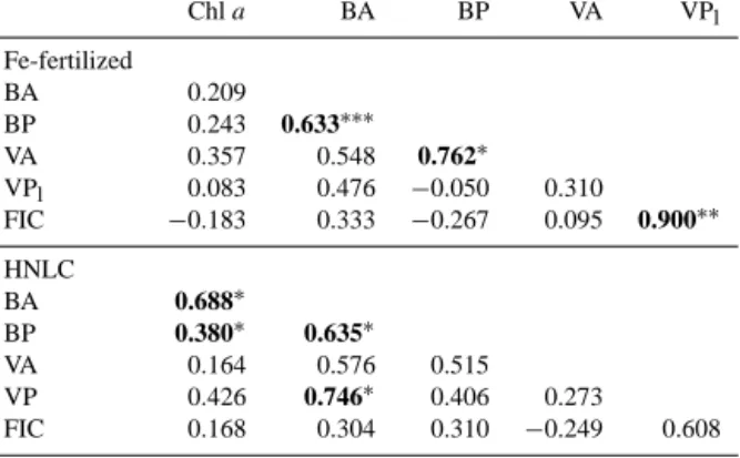 Table 4. Nonparametric Spearman rank correlation matrix for chlorophyll a, bacterial and viral parameters from the fertilized (n = 8–9, except for BP–BA–Chl a: 36–41) and HNLC stations (n = 10, except for BP–BA–Chl a: 23–31)