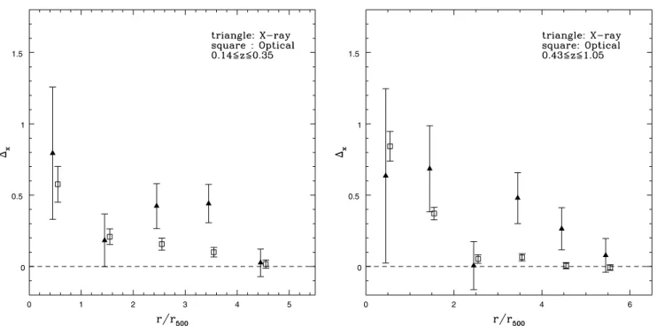 Fig. 4. Stacked optical galaxy overdensity (open squares) vs. X-ray point source overdensity (triangles) as a function of projected cluster-centric distance