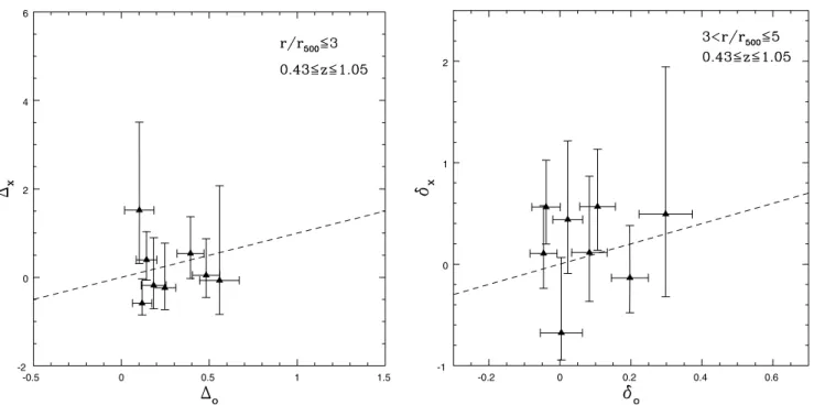 Fig. 6. Optical galaxy overdensity vs. X-ray point source overdensity for each high-z cluster individually