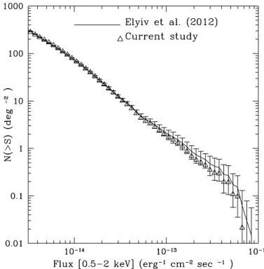 Fig. 3. log N − log S distribution in the soft band for the whole XMM-LSS sample (line)