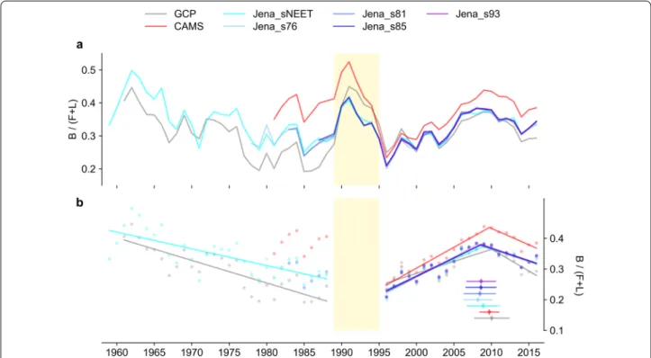 Fig. 1  Land sink efficiencies based on 5-yr moving averages from different datasets during 1959–2016: a annual values, b annual values (dot) with  linear regression (line) from 1959 to 1988 and piecewise regression (line) from 1996–2016