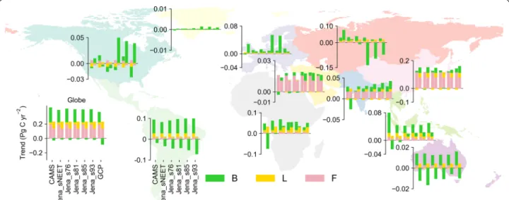Fig. 3  Global and regional trends in carbon fluxes before and after 2009 from 1996 to 2016 based on 5-year moving average
