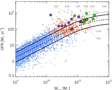 Fig. 5. SFR – M ? MS at 1.5 &lt; z &lt; 2.5 as measured in GOODS-South.