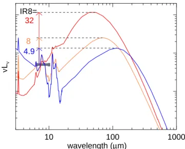 Fig. 11. Three SEDs from the Chary &amp; Elbaz (2001) library normal- normal-ized to the same L 8µm (using the IRAC passband centered on 8 µm)