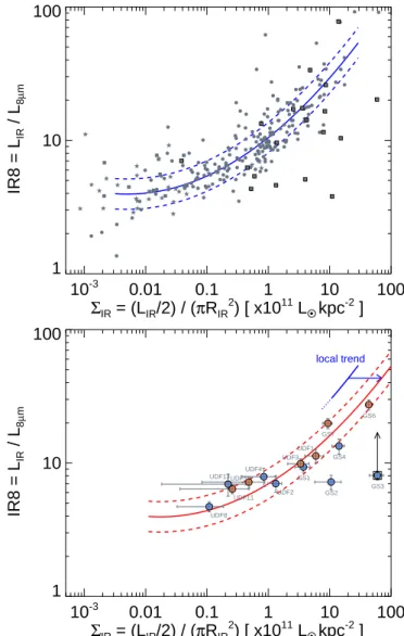 Fig. 12. Top: IR8 – Σ IR relation for local galaxies. Gray filled dots: