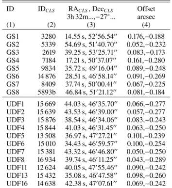 Table 1. ALMA sources. ID ID CLS RA CLS , Dec CLS Offset 3h 32m...,−27 ◦ ... arcsec (1) (2) (3) (4) GS1 3280 14.55 s, 52 0 56.54 00 0.176,−0.188 GS2 5339 54.69 s, 51 0 40.70 00 0.052,−0.232 GS3 2619 39.25 s, 53 0 25.71 00 0.083,−0.173 GS4 7184 17.21 s, 50 