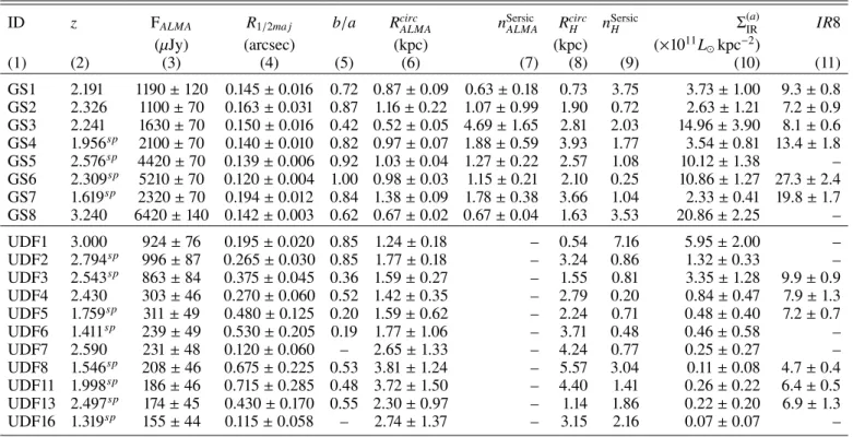 Table 2. Galaxy properties derived from the ALMA and HST–WFC3 H band (1.6 µm) data.