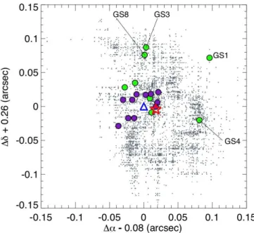 Fig. 2. SEDs of the 8 GS galaxies. The solid red line shows the combi- combi-nation of the model fit of the (i) optical-NIR side of the SEDs done with the FAST code, (ii) IR energy distribution from the best-fitting Draine &amp;
