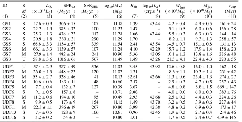Table 3. Integrated properties of the ALMA sources.