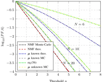 Fig. 2: PFA versus threshold for the “plug-in” Kelly detector for different values of N (m = 5, p = [1, 