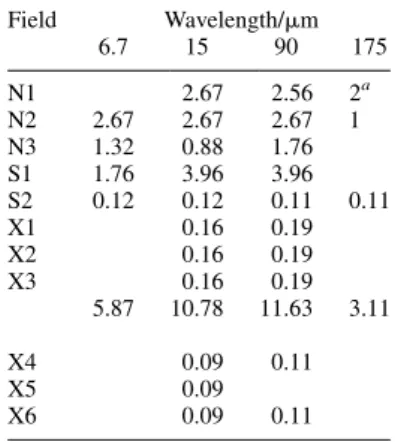 Table 5 indicates the area that has been surveyed at least once in any band in all of our fields