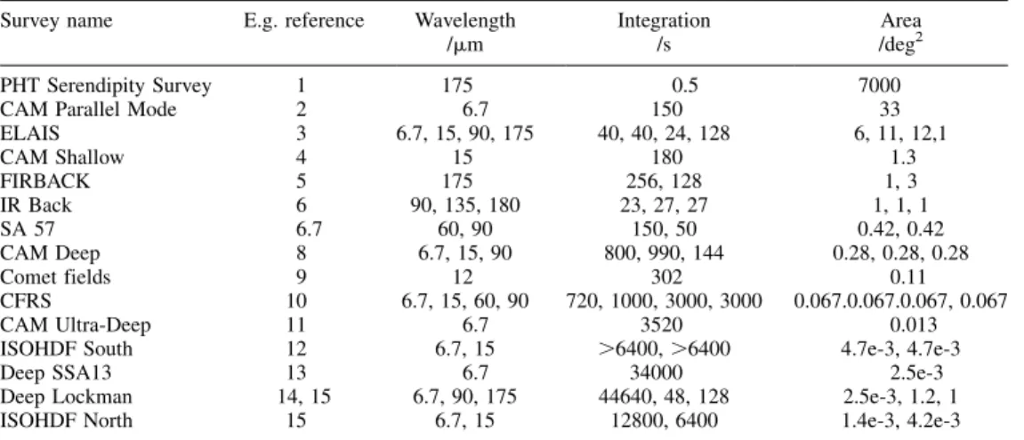 Table 9. Field surveys with ISO, ordered roughly in decreasing area.