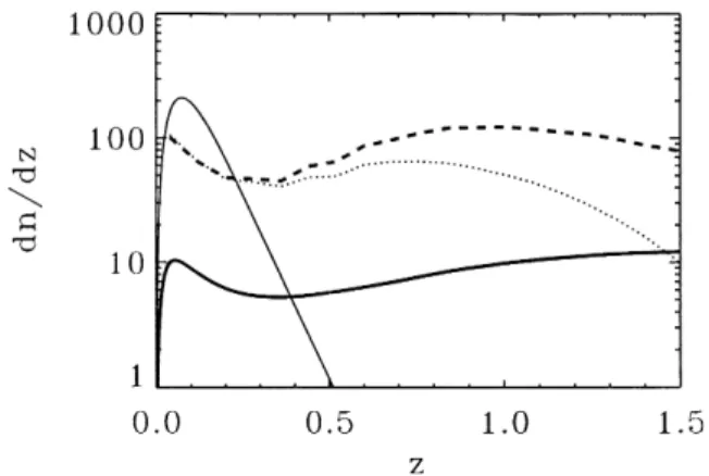 Figure 3. Expected populations and redshift distribution for the 175-mm survey, assuming a depth of 75 mJy over 1 deg 2 