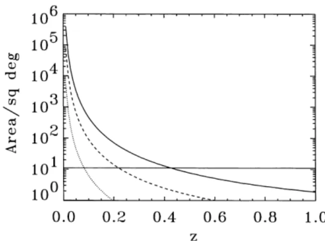 Figure 5. The minimum area of a survey required to measure mean densities in populations visible to a given redshift such that the systematic errors owing to large-scale structure are: s  0:1 ± solid line, s  0:2 ± dashed line and s  0:5 ± dotted line