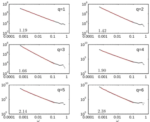 Fig. 1. Les six premiers moments de l’analyse spectrale de Hilbert, en repr´esentation log-log, pour des simulations de mouvement Brownien fractionnaire avec H = 0.2.
