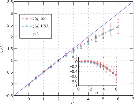 Fig. 7. Comparaison de l’estimation de l’exposant multifractal `a l’aide des fonctions de structure et `a l’aide de l’analyse spectrale de Hilbert d’ordre quelconque pour des simulations multifractales lognormales avec µ = 0.05.