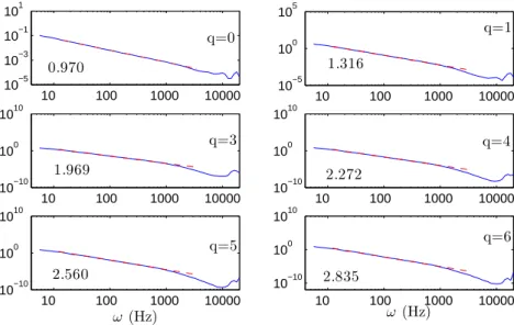 Fig. 10. Repr´esentation de N (q) pour le champ de vitesse turbulente, pour les mo- mo-ments q = 0, 1, 2 and 4