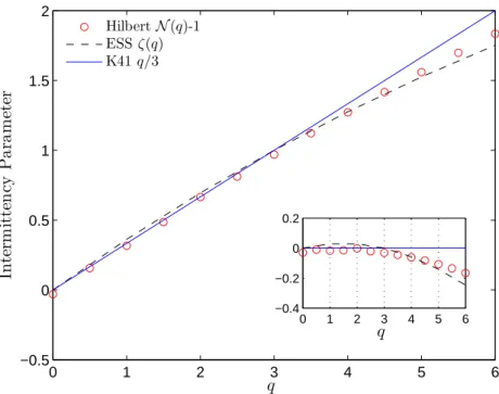 Fig. 11. Comparaison de N (q) − 1 avec ζ(q). La figure miniature montre le d´epart de la loi K41 correspondant `a la droite d’´equation q/3.