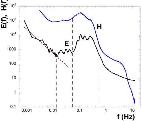 Fig. 6. Fourier spectrum of the data (E(f )), superposed to the Hilbert marginal spectrum (H(f))
