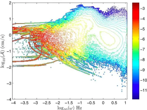 Fig. 7. Representation of the joint pdf p(ω, A) (in log scale) of velocity ﬂuctuations in an amplitude-frequency space.
