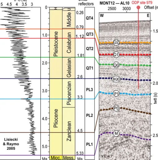 Figure 5. Well log correlation to the seismic section, seismic line crossing the location of the ODP 979 site, vertical stacking of the Pliocene and Quaternary units, and available δ 18 O curve from Lisiecki and Raymo (2005)