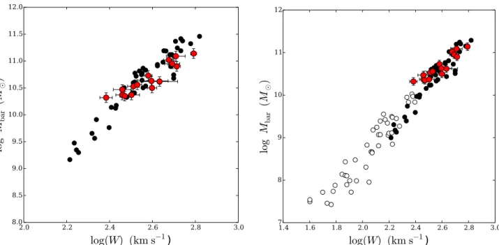 Fig. 11. Baryonic TFR where the galaxy masses for our sample galaxies are estimated using M/L JAM 