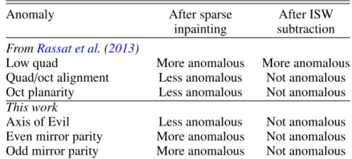 Table 1. Summary of results in this paper and Rassat et al. (2013).