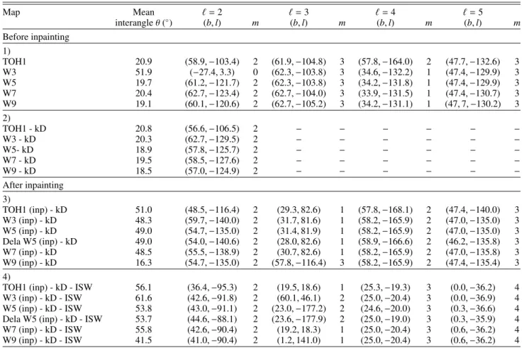 Table D.1. Preferred axes for multipoles ` = 2−5 for different WMAP CMB maps for nside = 128
