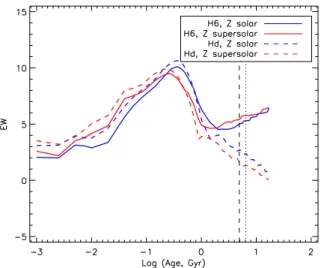 Fig. 7. Evolution of the H6a index (dashed lines) and the Demarco et al.