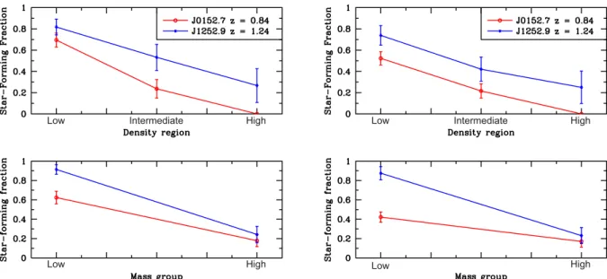 Fig. 8. Star-forming fractions for J1252.9 (blue) and J0152.7 (red) as a function of environmental density (top) and stellar mass (bottom)