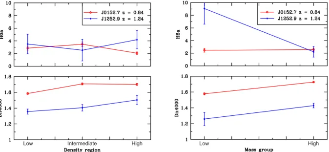 Fig. 11. Spectral index values as a function of environmental density and stellar mass for passive galaxies in J0152.7 (red) and J1252.9 (blue).