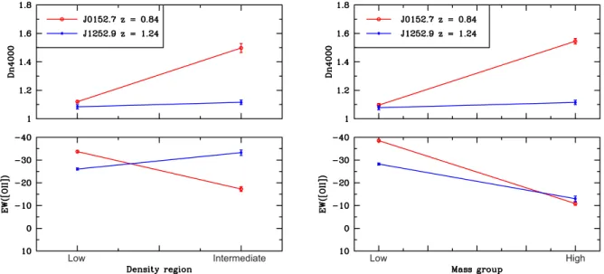 Fig. 13. Spectral index values as a function of environmental density and stellar mass for star-forming galaxies in J0152.7 (red) and J1252.9 (blue).