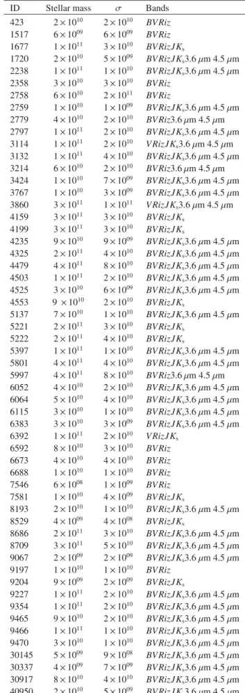 Table 2. J1252.9 stellar masses.