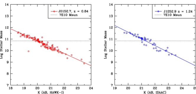Fig. 4. Stellar mass as a function of K-band magnitude for spectroscopic cluster members of J0152.7 (left) and J1252.9 (right)