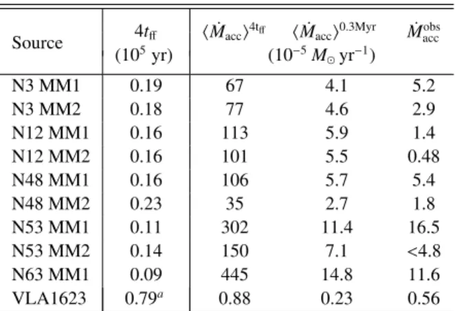 Table 3. Timescales and accretion rates
